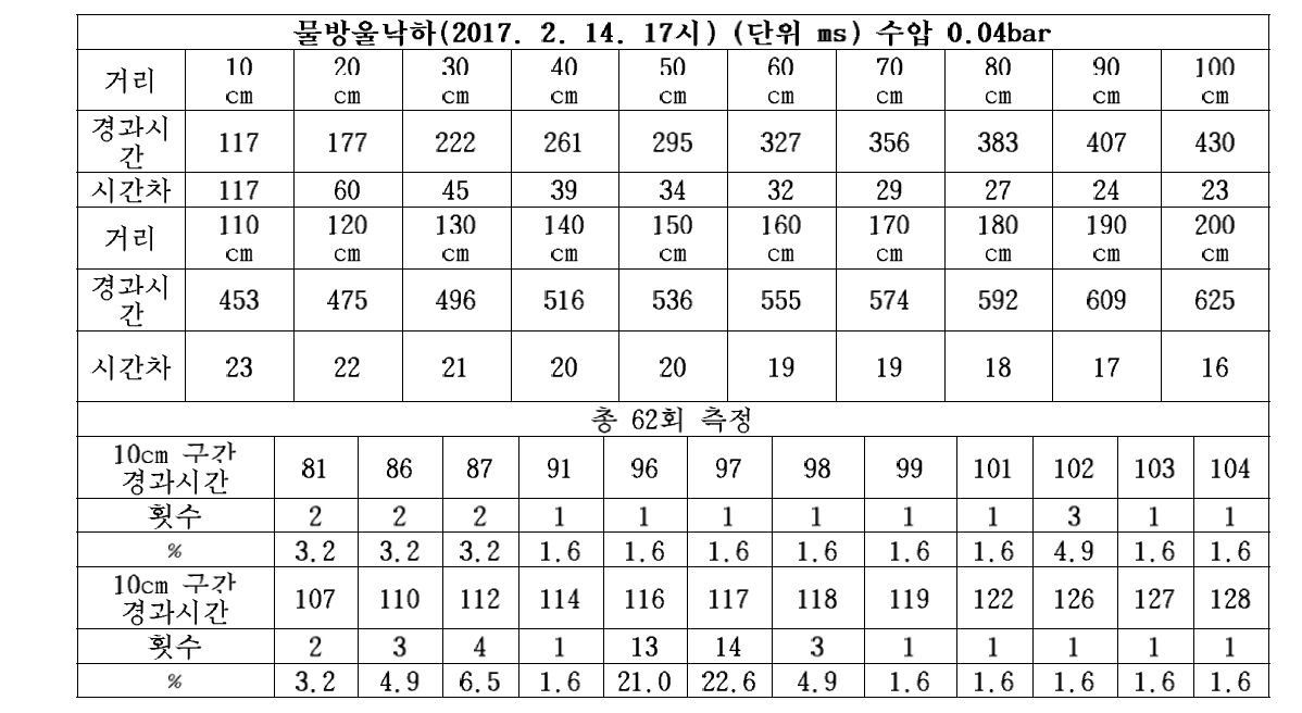 물방울 낙하 측정 결과 수압 0.04bar 밸브 개폐 속도(open 20ms, Close 5ms)