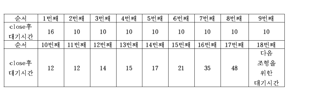 close 신호 후 다음 open 신호까지의 대기 시간