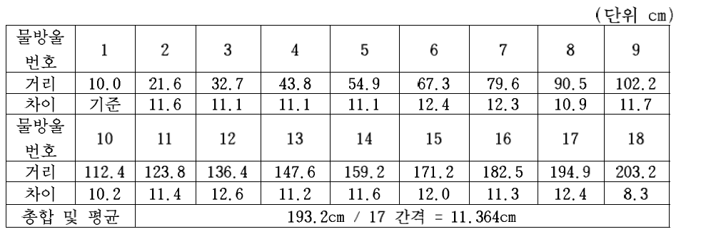 의 물방울 낙하를 표로 나타낸 것으로 물방울을 순차적으로 18방울을 낙하 시켜서 제일 하단에 해당하는 18번 물방울이 설정된 특정구간(2m 지점)을 통과할때, 다른 17방울의 위치와 각 방울들의 간격을 나타낸다. 물방울 생성을 위한 밸브 Open 신호와 Close 신호 사이의 간격은 15/1000 Sec로 설정