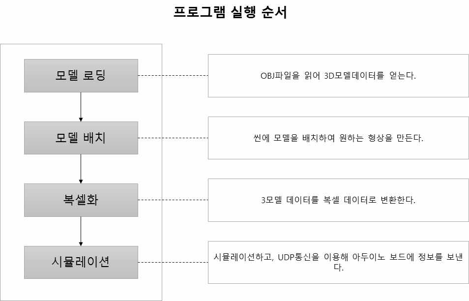 시뮬레이션 프로그램의 단계별 실행 순서