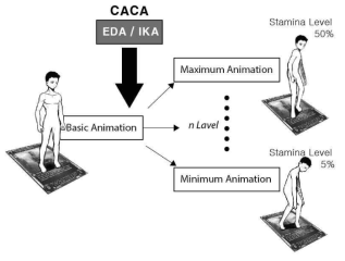 CACA를 적용하여 애니메이션을 제어하는 개념도