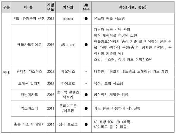 국내 출시된 TCG 분석