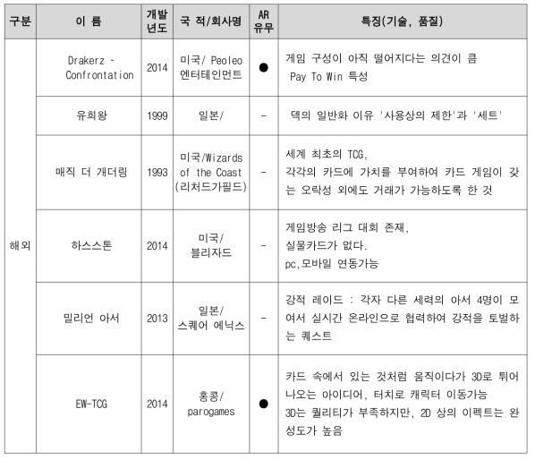 글로벌 마켓을 선점하고 있는 해외 TCG들