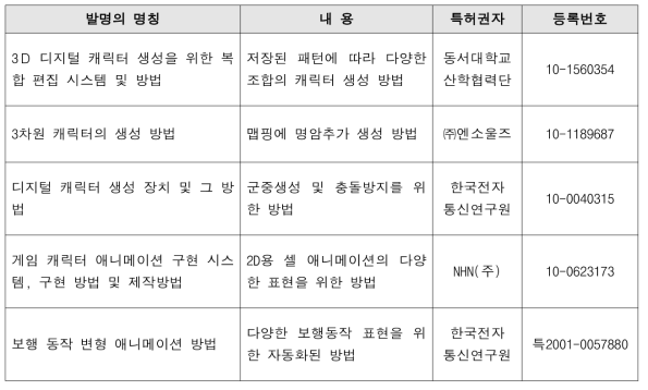 특허청에 등록된 IKA 관련 특허들