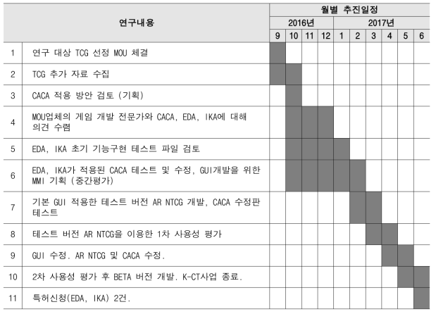 CT사업 2단계 추진일정