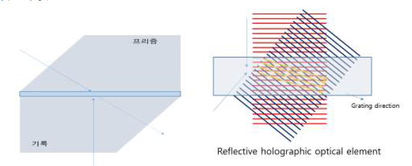 홀로그래픽 광학 소자의 격자 기록 방법과 내부 패턴 형성과정