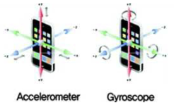 스마트폰에 내장된 자이로/가속도 센서의 계측