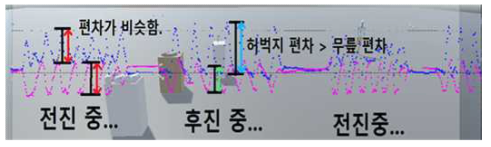 전/후진 시 각 다리의 x축 회전값 표준편차 분포의 대비