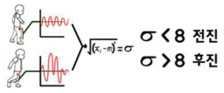 각 다리 무릎 각도 표준편차의 차이에 따른 구분
