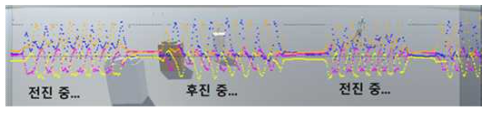 전/후 이동 시 센서 x축 회전값의 변화