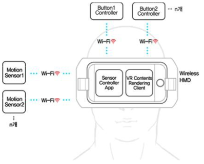 다중 연결 가능한 무선 모션 인식 센서와 무선 버튼 입력 컨트롤러 시스템