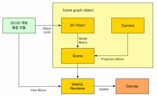 WebGL 기반 3D 모델 정합 모듈 구조