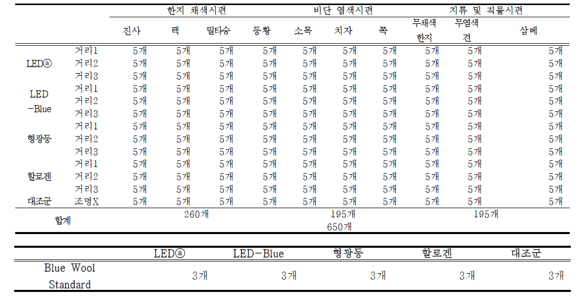 1차년도 시편 실험조건