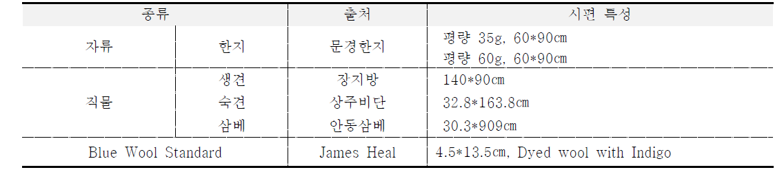 2차년도 시편 제원