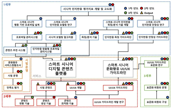 연구개발 최종 목표