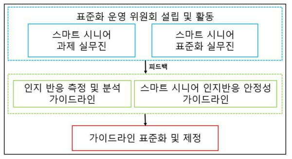 시니어 미디어 재생 서비스 시범 운영 개요도