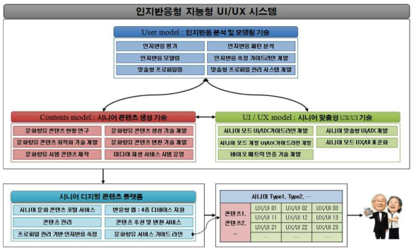 인지반응형 지능형 UI/UX 시스템 개발 목표