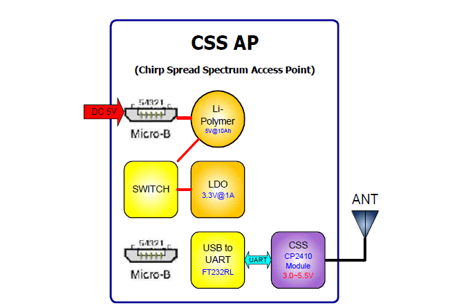 개발된 CSS AP의 블록 다이어그램