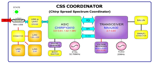 CSS Coordinator의 블록 다이어그램