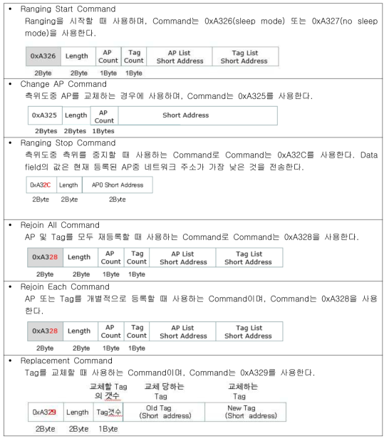 센서 융합 측위 시스템에서 Coordinator로 전송하는 Packet Format