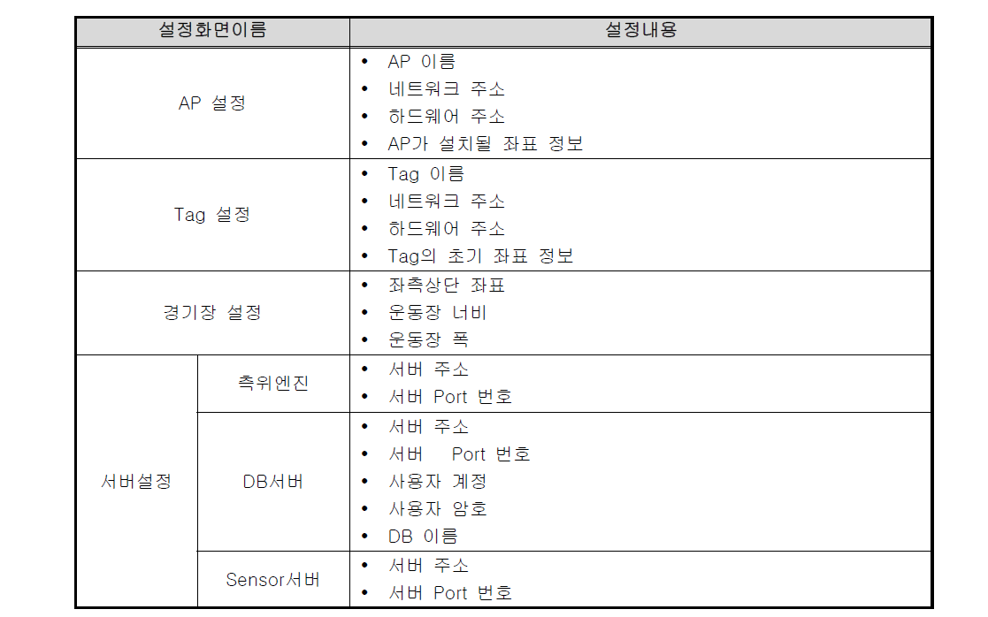 센서 융합 측위 시스템 설정 내용