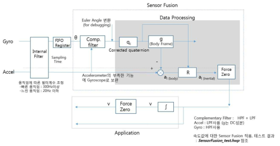 Sensor Fusion 블록도