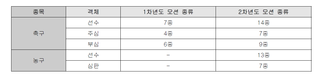 1차년도와 2차년도의 종목별 모션 데이터 획득 종류의 개수 비교