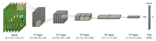 3D 컨볼루션을 적용한 딥러닝 기반 모션 인식기 구조 (6개 프레임 단위의 예)
