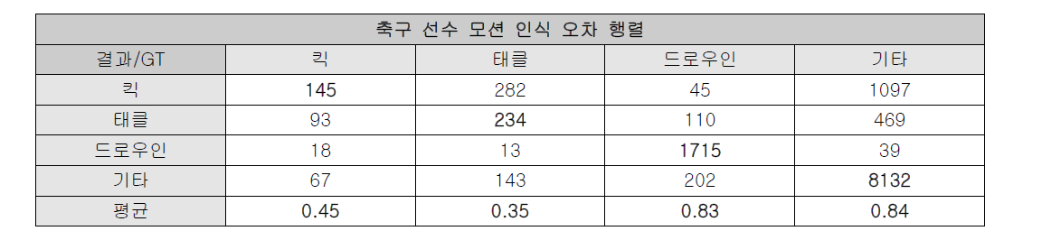 축구 선수 모션 종류별 인식 정확도 – 4종 레이블 (레이블 재편 후)