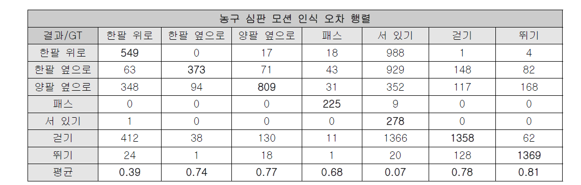 농구 심판 모션 종류별 인식 정확도