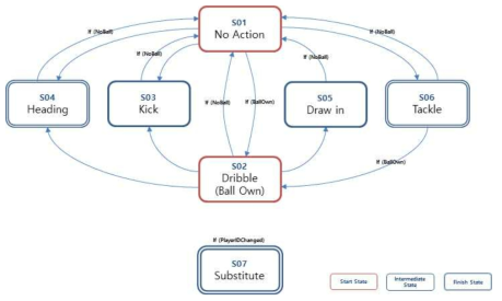 선수 객체의 이벤트 인식을 위한 결정형 유한 오토마타