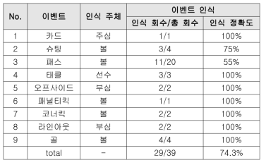 이벤트 인식률 실험 결과