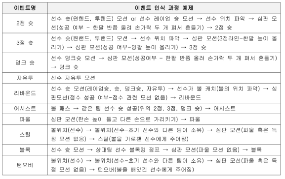 농구 이벤트 인식을 위한 패턴 예제