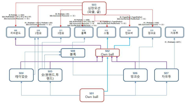 선수 DFA를 통한 이벤트 인식