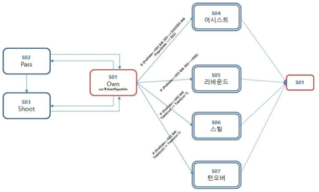 볼 DFA를 통한 이벤트 인식