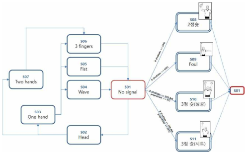 심판 DFA를 통한 이벤트 인식