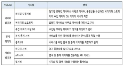 각 레이어의 해당 시스템 및 역할