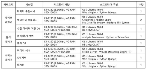 각 시스템의 하드웨어 사양 및 소프트웨어 구성