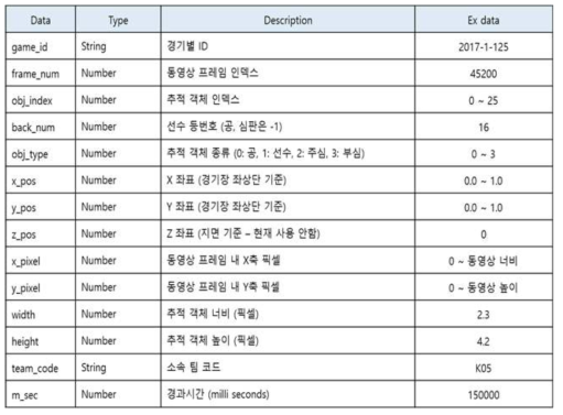 실시간 트래킹 데이터 수집 정보 항목 정의