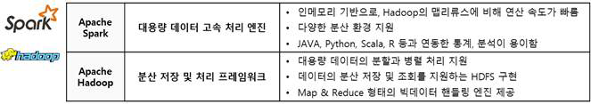 빅데이터 저장 및 관리를 위한 시스템 구성