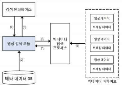 내용 기반 검색 모듈 개발