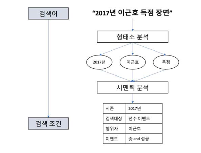 내용 기반 영상 검색 예시