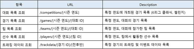 API 서비스 구현형태