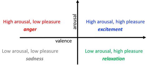 유의성(valence)와 감성 강도(arousal)에 따른 감성