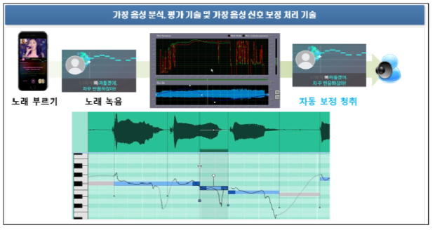 가창 음성 분석, 평가, 보정 기술 개발