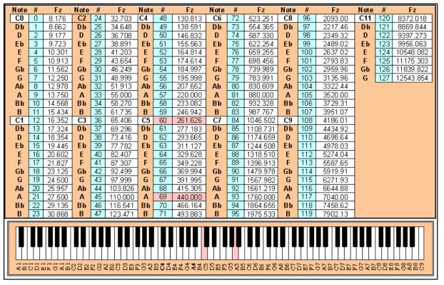 Midi와 주파수 관계