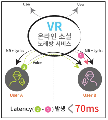 가창 음성 네트워크 전송 개념과 최소 지연 임계값