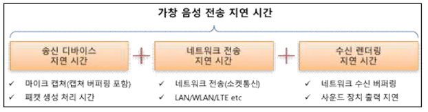 가창 음성 전송 지연 구성