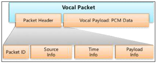 가창 음성 네트워크 전송 패킷의 구성