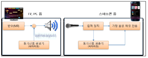 동기신호 생성 및 검출